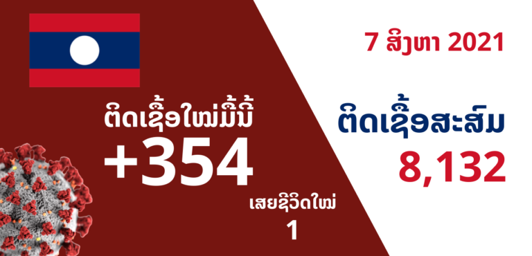 ລາຍງານ 7 ສິງຫາ ສປປ ລາວ ມີຜູ້ຕິດເຊື້ອໃໝ່ 354