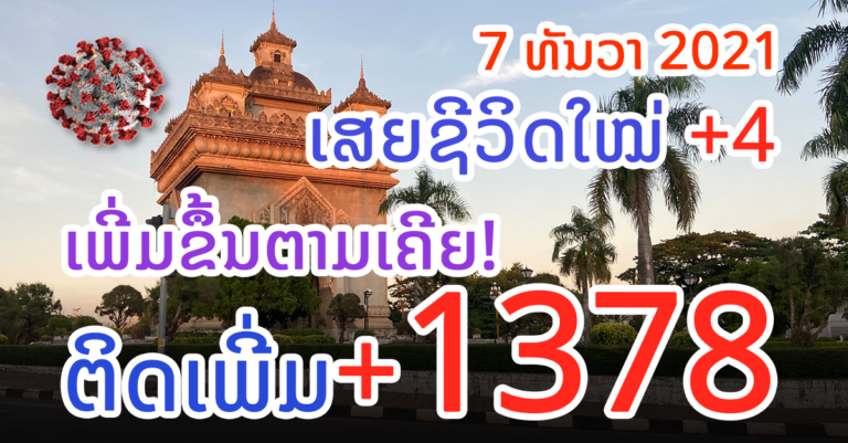 ຕົວເລກຜູ້ຕິດເຊື້ອ ແລະ ເສຍຊີວິດໃໝ່ມື້ນີ້ 7 ທັນວາ 2021