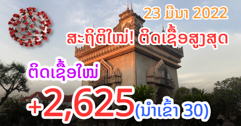 ສູງສຸດອີກມື້! ຕິດເຊື້ອຫຼາຍສຸດແມ່ນນະຄອນຫຼວງວຽງຈັນ