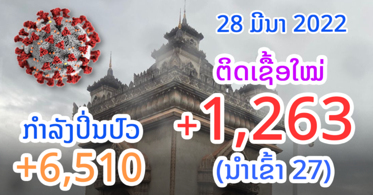 ນະຄອນຫຼວງວຽງຈັນ ຍັງຕິດເຊື້ອສູງສຸດໃນແຕ່ລະວັນ!